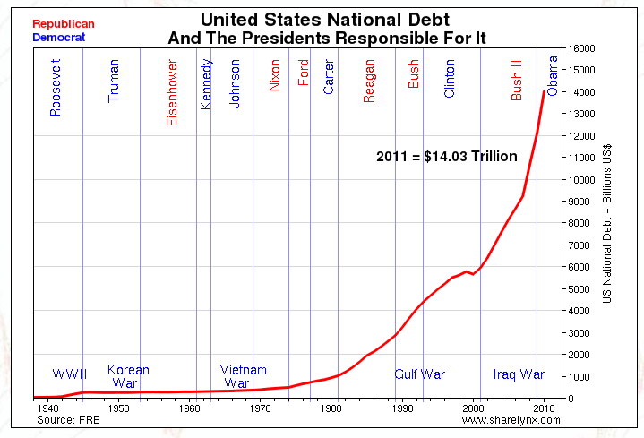 US_national_debts_since_1940_presidents_accountable